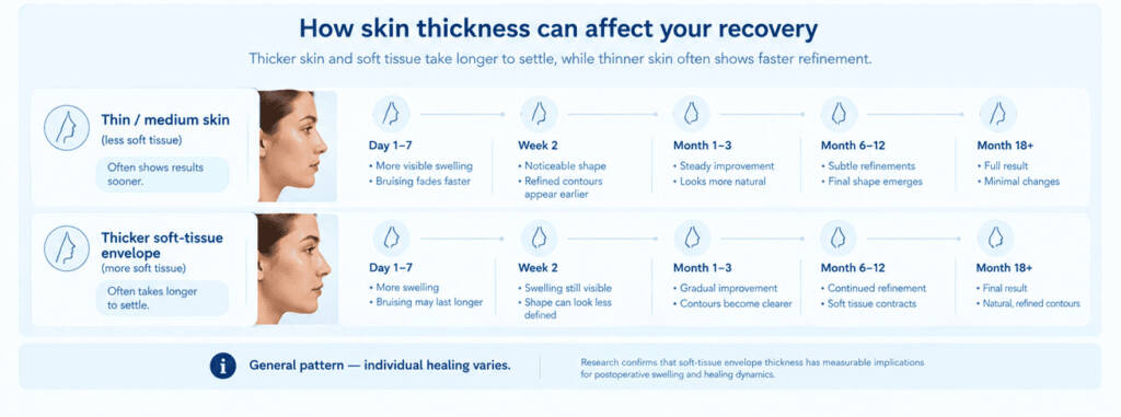 Thin/medium skin
vs
Thicker soft-tissue envelope
But label it:
“General pattern — individual healing varies.”
Research confirms that soft-tissue envelope thickness has measurable implications for postoperative swelling and healing dynamics.